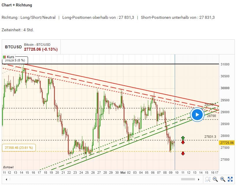 CentralCharts – was bietet der Pionier mit künstlicher Intelligenz für Trader und Anleger Bitcoin-Chart (BTC/USD) im 4-Stunden-Zeitrahmen mit eingezeichneten Trendlinien, Unterstützungs- und Widerstandszonen. Eine „Replay“-Funktion ist aktiviert, um vergangene Kursverläufe zu überprüfen. Anzeige von Long- und Short-Bereichen auf Basis eines Kursniveaus von 27.831,3 USD.