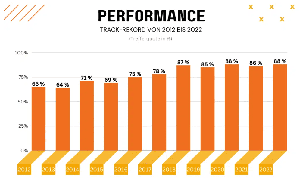 Mr. Volume Academy – Die Trading Ausbildung von Serdar Karaca Balkendiagramm mit der Überschrift 'PERFORMANCE - TRACK-REKORD VON 2012 BIS 2022 (Trefferquote in %)'. Es zeigt die jährliche Trefferquote eines Traders namens Karaca. Die Balken repräsentieren die Jahre 2012 bis 2022 mit Trefferquoten zwischen 64 % und 88 %. Die höchsten Werte wurden in den Jahren 2019, 2020 und 2022 mit 88 % erreicht. Unterhalb des Diagramms steht der Hinweis, dass es sich um die durchschnittliche Trefferquote bei 1-2 Trades pro Tag in seinem Eigenkapitalkonto handelt.