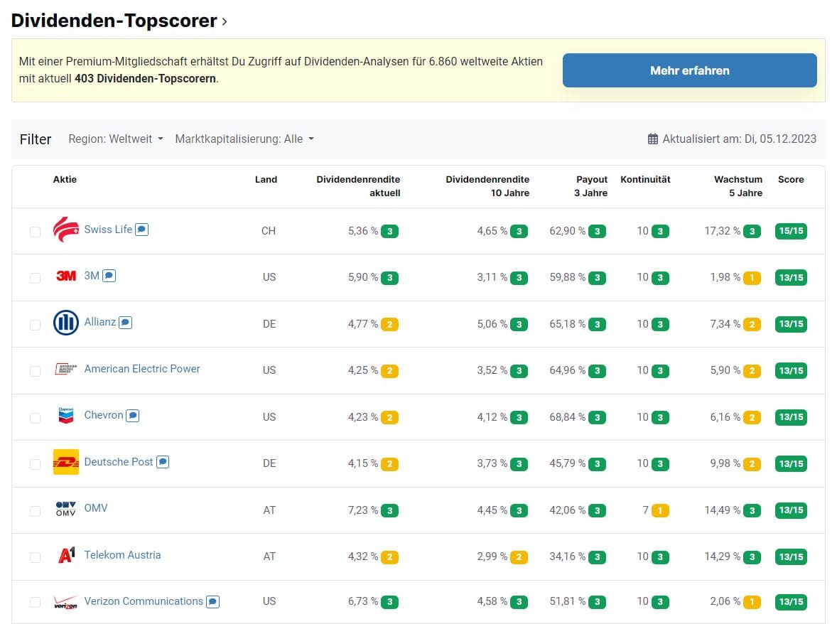 Die 14 besten Aktienscreener im Test (u.a. TradingView, stock3, Finviz, AktienGuide) Die Dividenden Topscorer bei aktien.guide in der Übersicht. Hier finden Anleger die Aktien mit den besten Dividendenrenditen in den vergangenen Jahren.