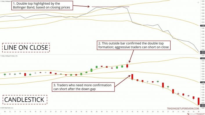 Bollinger Bänder erfolgreich im Trading nutzen, ultimativer Guide & Strategien: Berechnung, Einstellen, Signale (2025) Screenshot mit Doppeltop und gescheiterter Ausbruch - Beispiel