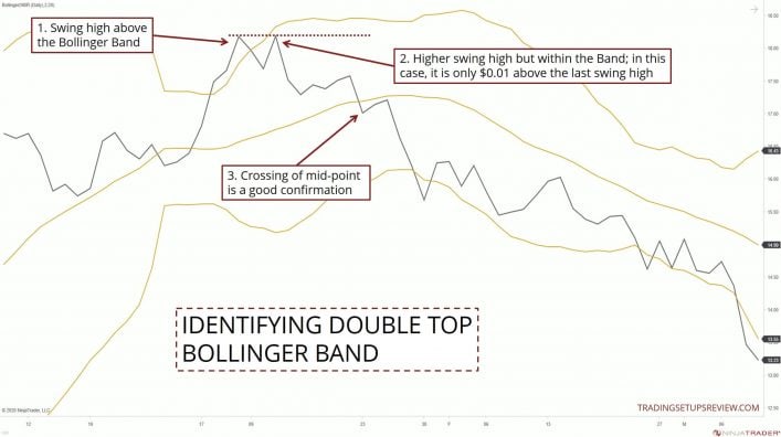 Bollinger Bänder erfolgreich im Trading nutzen, ultimativer Guide & Strategien: Berechnung, Einstellen, Signale (2025) Doppeltop identifizieren mit Bollinger Band - Screenshot