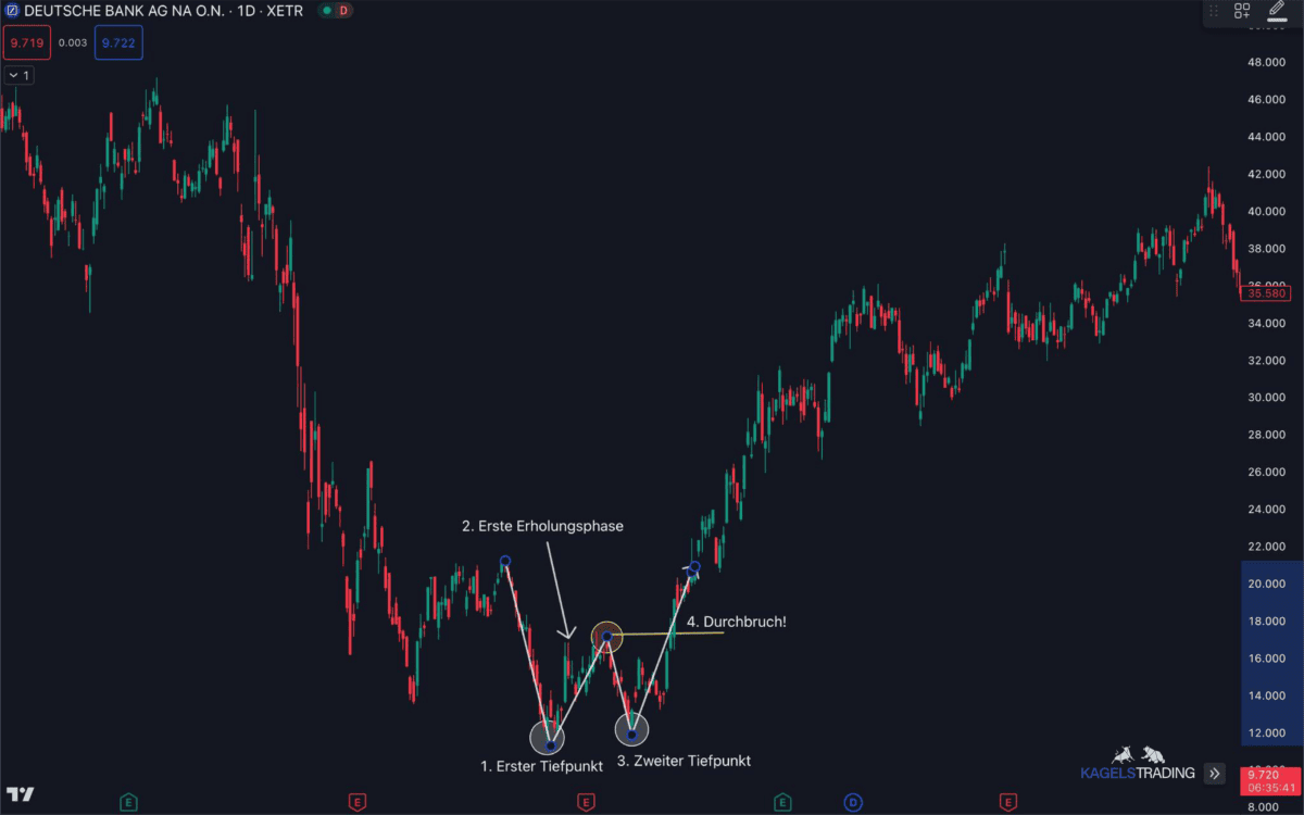 Wie man Double Bottom und Double Top Muster erkennt und handelt Das Bild zeigt eine Tageschart der deutschen Bank. In der Chart ist das Chart Muster Double Bottom zu sehen und beschrieben.