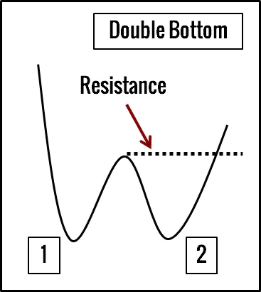 Die 10 besten Chartmuster für erfolgreiches Trading (pdf) – Guide & Strategien (2025) double bottom chartmuster