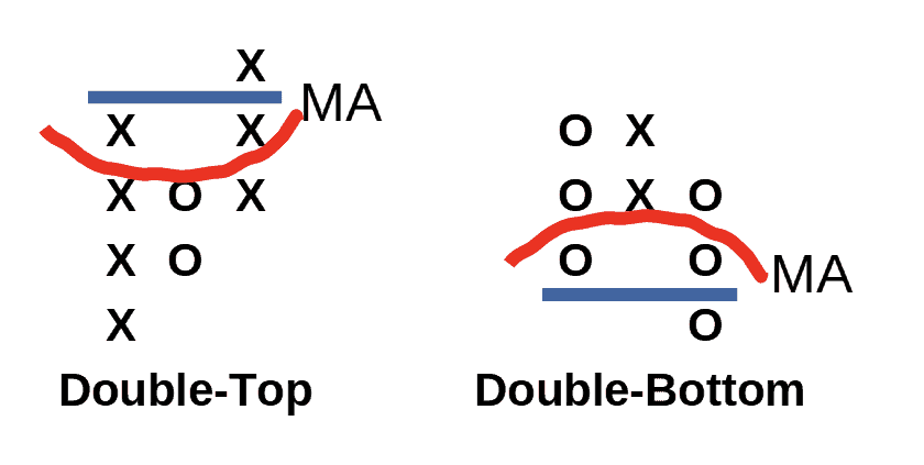 Point & Figure Charts erklärt - Informative Kurscharts ohne Zeitachse (2025) double top double bottom signal moving average