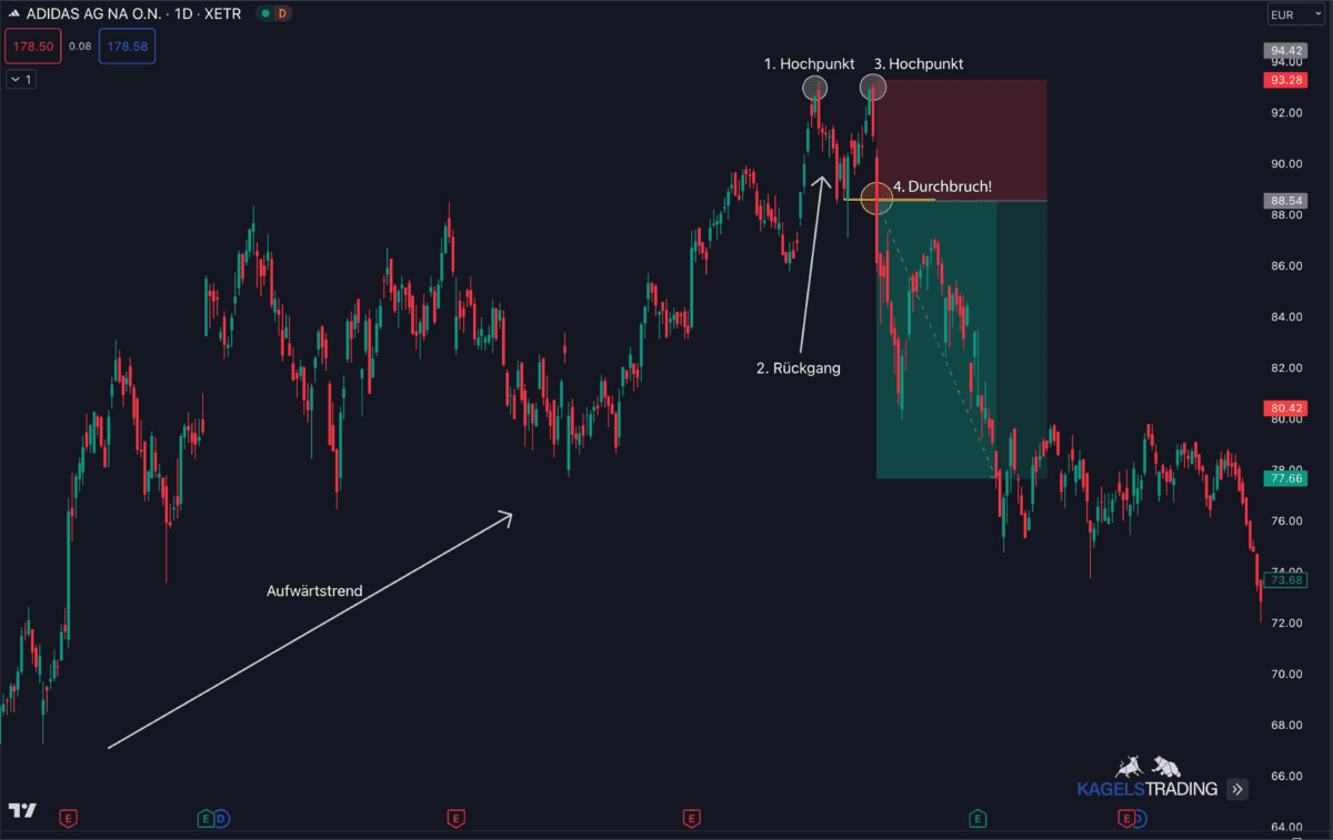 Wie man Double Bottom und Double Top Muster erkennt und handelt Das Bild zeigt eine Tageschart der Adidas Aktie. In der Chart ist das Chart Muster Double Top zu sehen und beschrieben wie man es handelt.