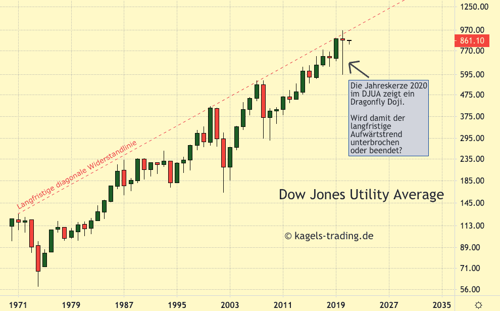 Doji Chartmuster erklärt und im Trading profitabel nutzen – der Guide (2025) Ein Dragonfly Doji Candlestick Muster im Jahreschart des Dow Jones Utility Average.
