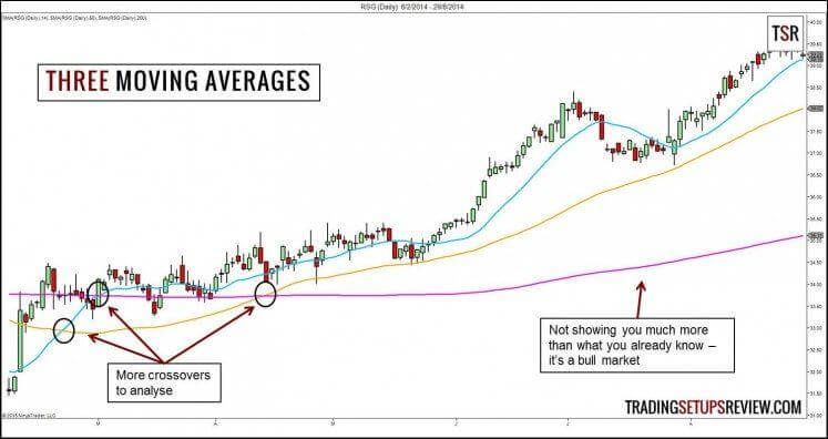Der gleitende Durchschnitt (Moving Average) im Trading: Erklärung und bewährte Strategien (2025) drei gleitende durchschnitte