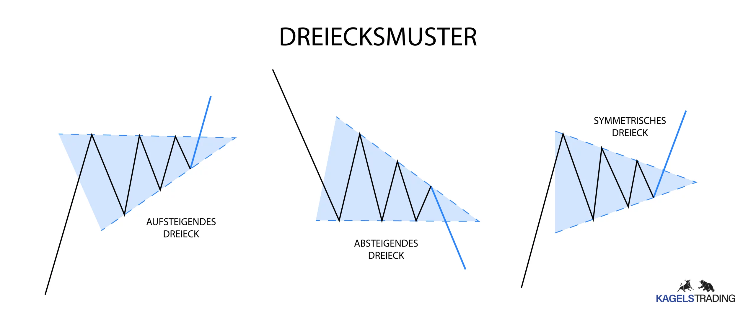 Ascending, Descending & Symmetrical Triangle Patterns erklärt: Das Dreiecksmuster im Detail(2025) Aufsteigendes/Absteigendes und Symmetrische Dreiecksmuster