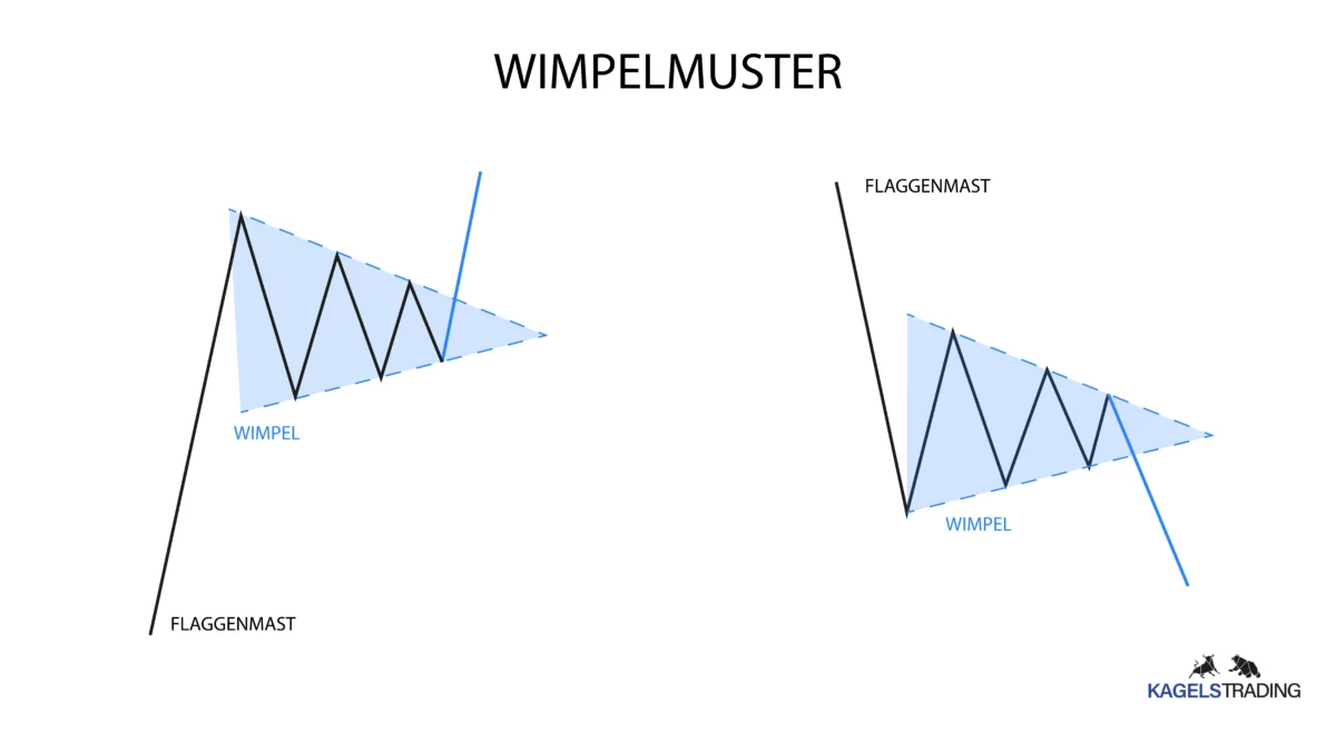 Wimpel Chartmuster: So handelst du das bullische und bärische Pennant richtig(2025) Das Wimpel Chartmuster mit Flaggenmast für einen steigenden und fallenden Markt.