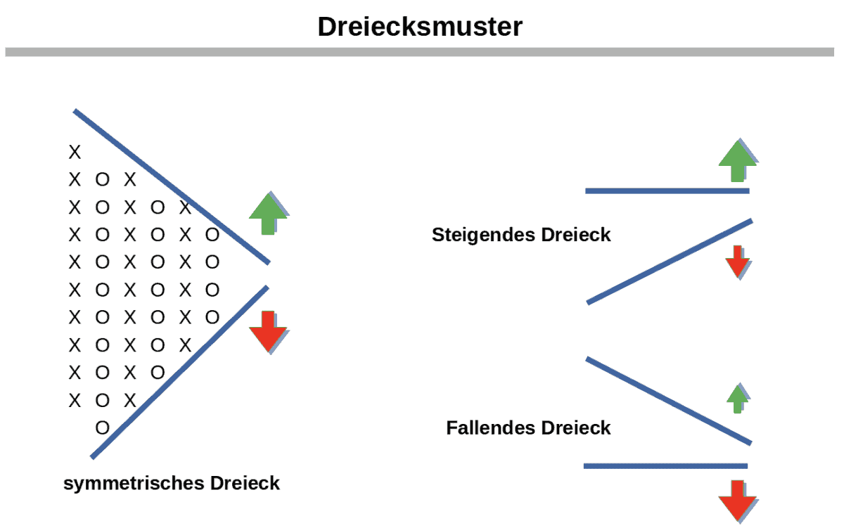 Point & Figure Charts erklärt - Informative Kurscharts ohne Zeitachse (2025) dreiecksmuster point figure chart