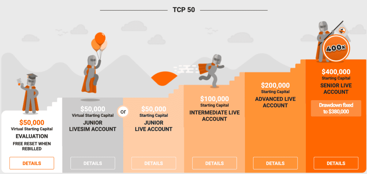 Earn2Trade Erfahrungen – Handeln mit Fremdkapital. Vor- und Nachteile, Funktionen und mehr (2025) earn2trade tcp50