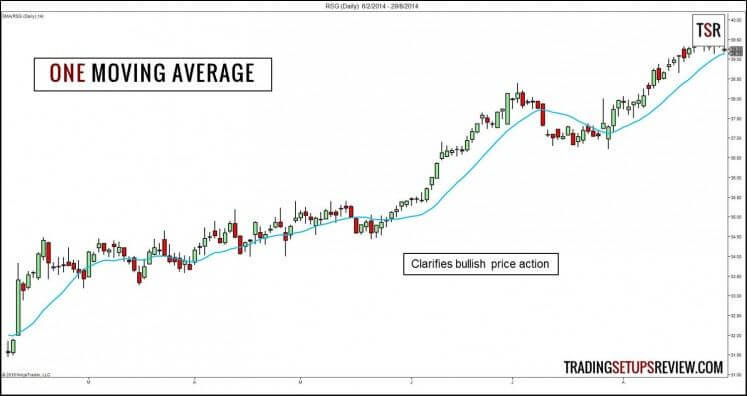 Der gleitende Durchschnitt (Moving Average) im Trading: Erklärung und bewährte Strategien (2025) Moving Average - Ein gleitender Durchschnitt