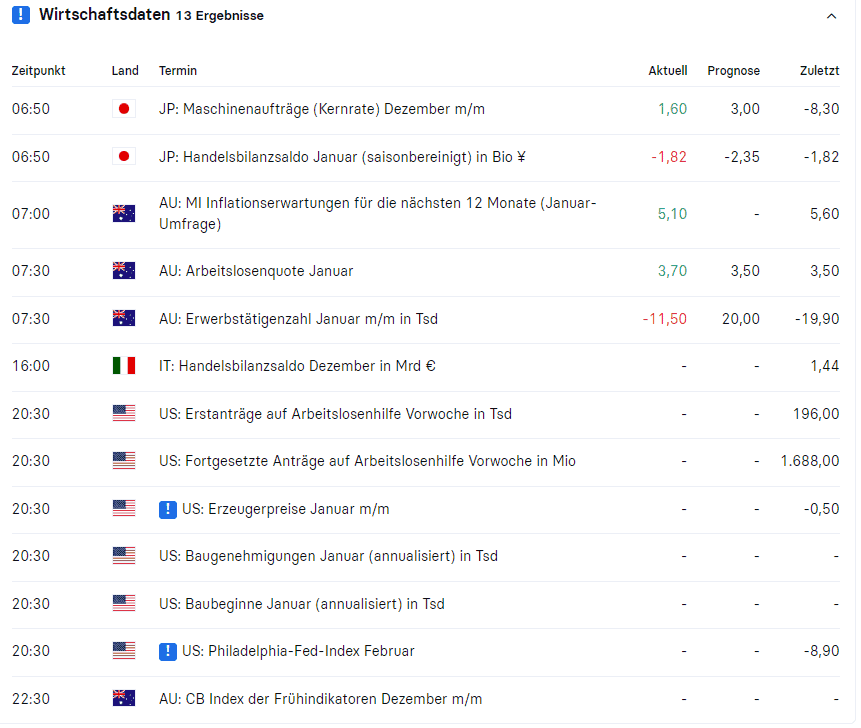 stock3: das große Finanzportal – ehrliche Erfahrungen und Test. Wie gut ist die Plattform? einblick in den stock3 wirtschaftskalender
