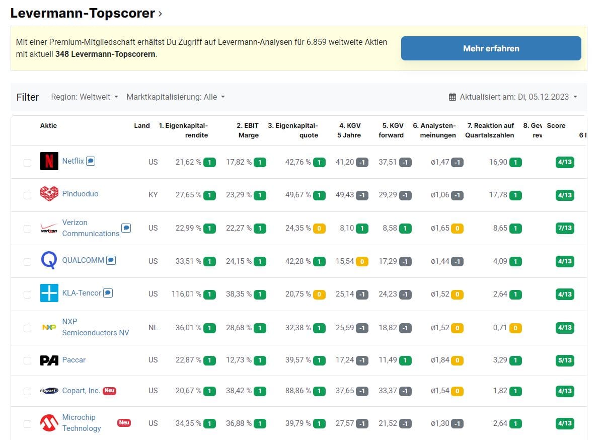 aktien.guide im Test (2025) – Erfahrungen mit dem Aktien Screener Screenshot der Levermann-Topscorer-Liste auf aktien.guide. Die Tabelle zeigt Aktien mit hohen Levermann-Scores, darunter Netflix, Pinduoduo, Verizon Communications, QUALCOMM, KLA-Tencor, NXP Semiconductors, Paccar, Copart und Microchip Technology. Angezeigt werden Kennzahlen wie Eigenkapitalrendite, EBIT-Marge, Eigenkapitalquote, KGV (Vergangenheit und Forward), Analystenmeinungen, Reaktion auf Quartalszahlen und Gewinnrevision. Oben ein Hinweis auf die Premium-Mitgliedschaft für weitere Analysen. Am unteren Rand steht der Text: 'Die Topscorer der Levermann-Strategie'