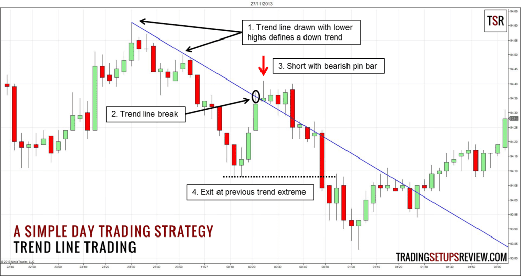 Trendlinien im Trading nutzen -Erklärung und Strategien (2025) Eine einfache Daytrading Strategie - Trendlinien Trading Ein Chart zeigt eine einfache Daytrading-Strategie mit Trendlinien-Trading. Eine fallende Trendlinie wird anhand tieferer Hochs gezeichnet, um einen Abwärtstrend zu definieren. Der Trendlinienbruch wird markiert, gefolgt von einem Short-Einstieg basierend auf einer bärischen Pin Bar. Der Ausstieg erfolgt am vorherigen Trendextrem. Der Chart stammt von tradingsetupsreview.com.