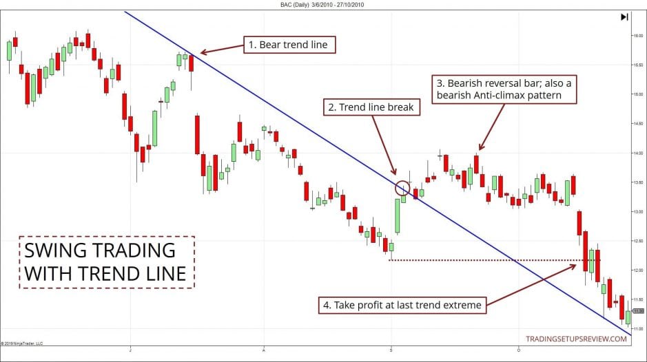 Trendlinien im Trading nutzen -Erklärung und Strategien (2025) Swing Trading mit Trendlinie Ein Chart zeigt ein Swing-Trading-Setup mit einer bärischen Trendlinie. Nach dem Bruch der Trendlinie bildet sich eine bärische Umkehrkerze, die auch ein Anti-Climax-Muster darstellt. Der Einstieg erfolgt nach dem Trendlinienbruch, und die Gewinnmitnahme wird am letzten Trendextrem vorgenommen. Der Chart stammt von tradingsetupsreview.com.