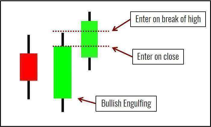 Bullisch & Bärisches Engulfing Candlestick Chartmuster traden - der Guide (2025) Bullish Engulfing Candlestick-Muster mit grünem Kerzenkörper, der eine rote Kerze vollständig umschließt. Zwei mögliche Einstiegsstrategien sind markiert: Einstieg beim Schlusskurs der bullischen Kerze („Enter on close“) und Einstieg beim Ausbruch über das Hoch („Enter on break of high“)