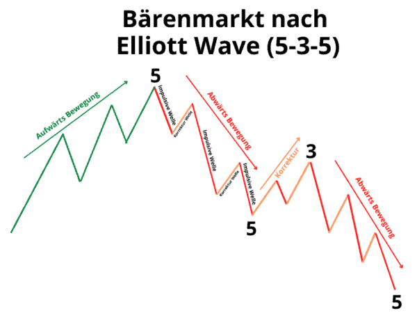 Der Bärenmarkt - Erklärung und Strategien Bärenmarkt nach Eliiott Wave in drei großen Wellen
