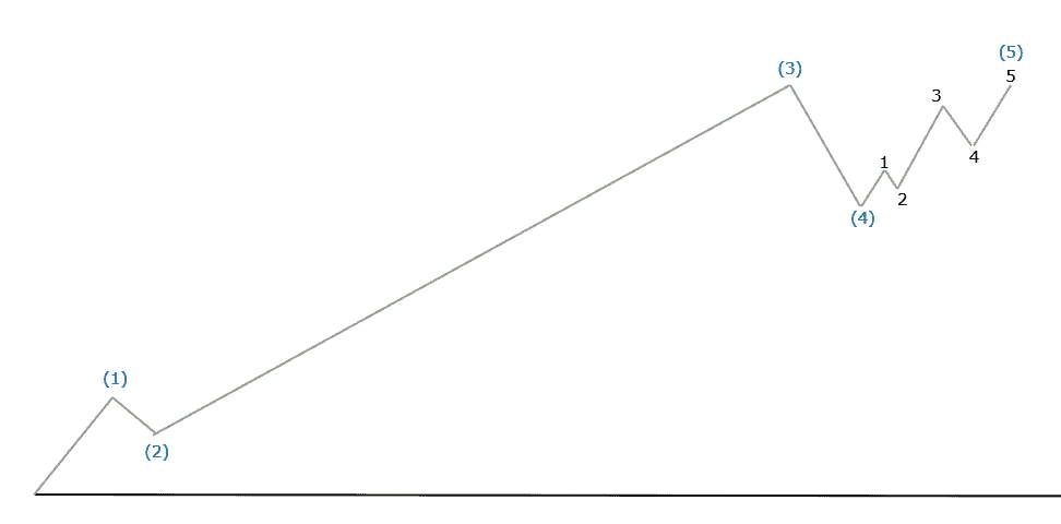 Professioneller Börsenhandel mit der Elliott Wellen Analyse – Theorie und Praxis (2025) impulswelle 5 als versager