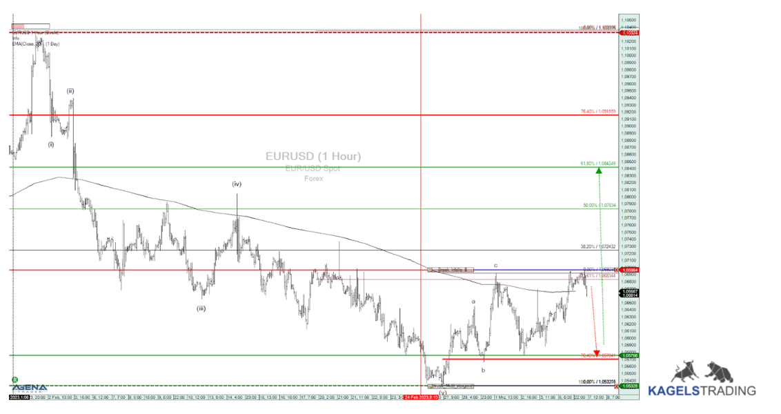 Professioneller Börsenhandel mit der Elliott Wellen Analyse – Theorie und Praxis (2025) elliott wellen analyse eurusd chartbeispiel
