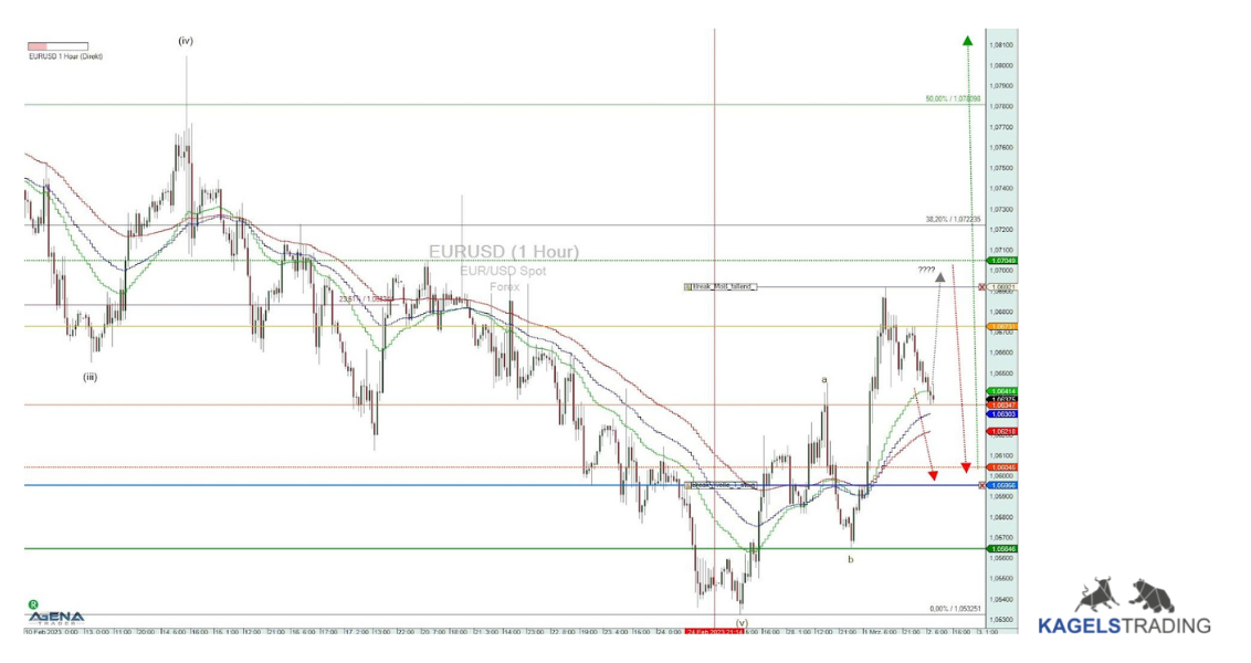 Professioneller Börsenhandel mit der Elliott Wellen Analyse – Theorie und Praxis (2025) elliott wellen analyse eurusd chartmuster