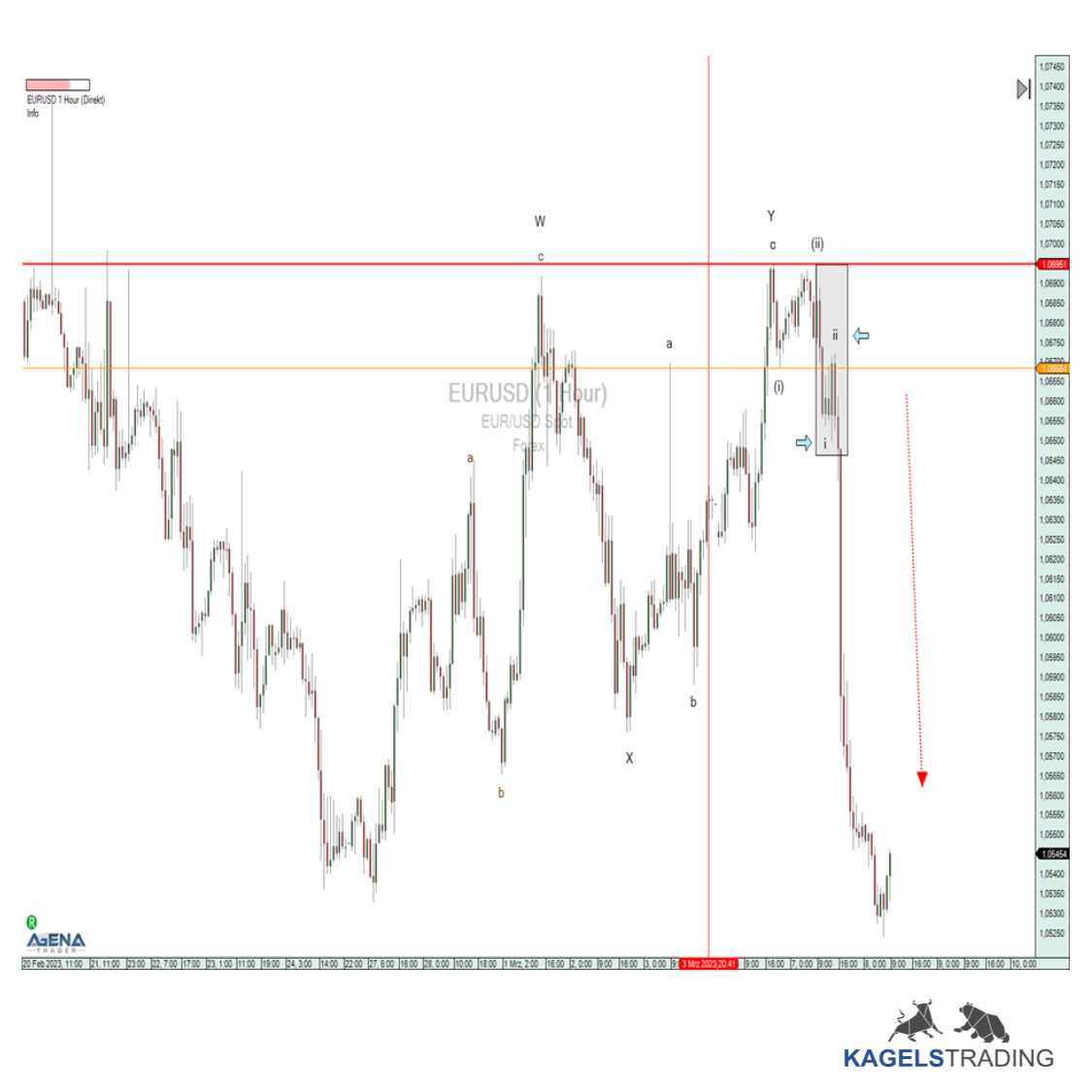 Professioneller Börsenhandel mit der Elliott Wellen Analyse – Theorie und Praxis (2025) elliott wellen analyse eurusd elliott muster