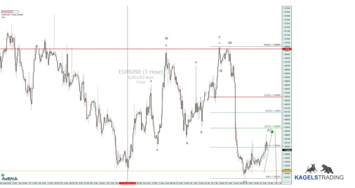 Professioneller Börsenhandel mit der Elliott Wellen Analyse – Theorie und Praxis (2025) elliott wellen analyse eurusd fibonacci