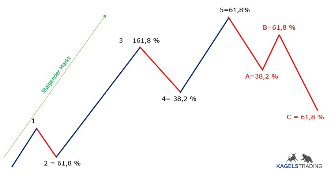 Professioneller Börsenhandel mit der Elliott Wellen Analyse – Theorie und Praxis (2025) elliott wellen analyse mit fibonacci korrekturen
