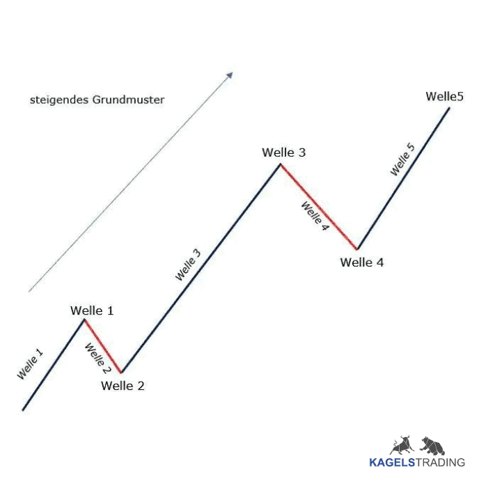 Professioneller Börsenhandel mit der Elliott Wellen Analyse – Theorie und Praxis (2025) elliott wellen analyse grundmuster 1