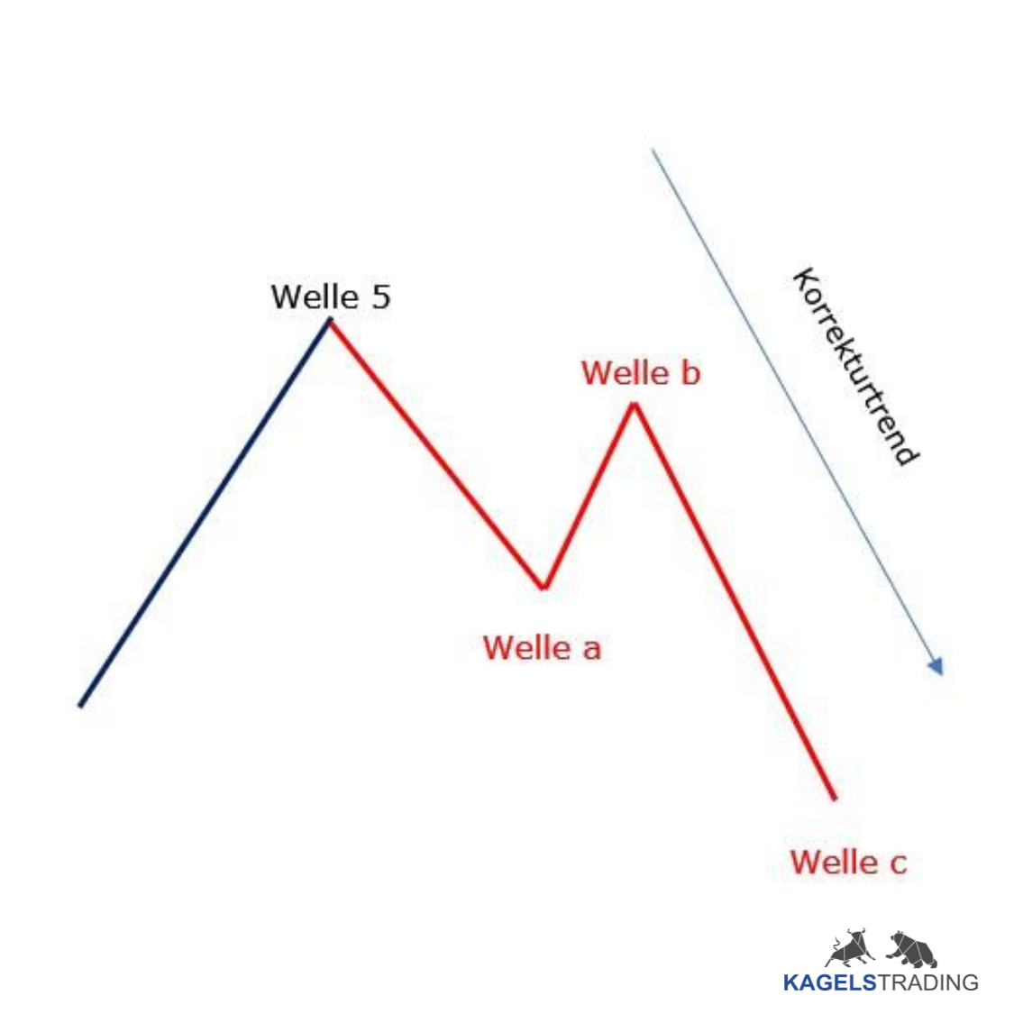 Professioneller Börsenhandel mit der Elliott Wellen Analyse – Theorie und Praxis (2025) elliott wellen analyse korrekturtrend bestehend aus drei Wellen