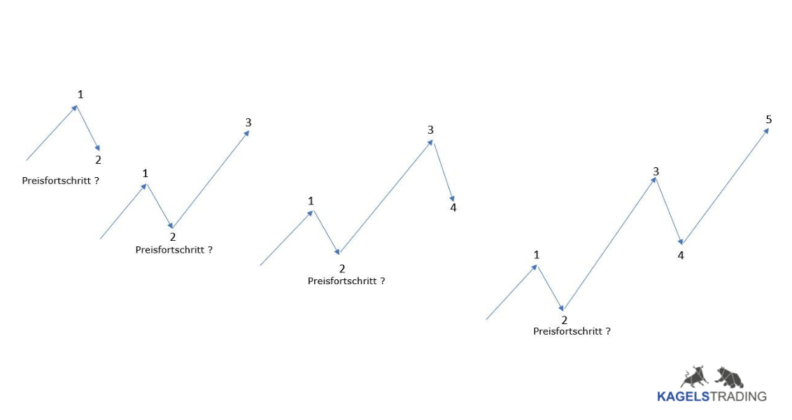 Professioneller Börsenhandel mit der Elliott Wellen Analyse – Theorie und Praxis (2025) elliott wellen analyse preisfortschritt
