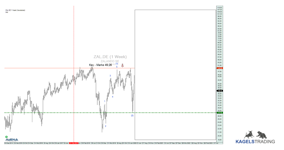 Professioneller Börsenhandel mit der Elliott Wellen Analyse – Theorie und Praxis (2025) elliott wellen analyse zalando aktie
