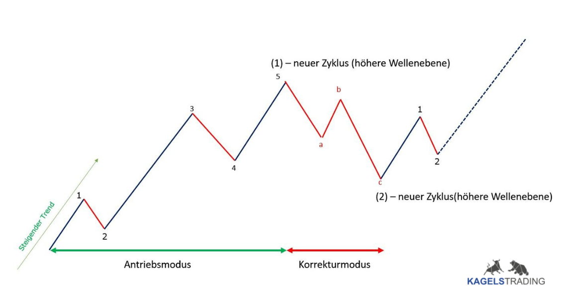 Professioneller Börsenhandel mit der Elliott Wellen Analyse – Theorie und Praxis (2025) elliott wellen analyse zeigt vollständige zyklen