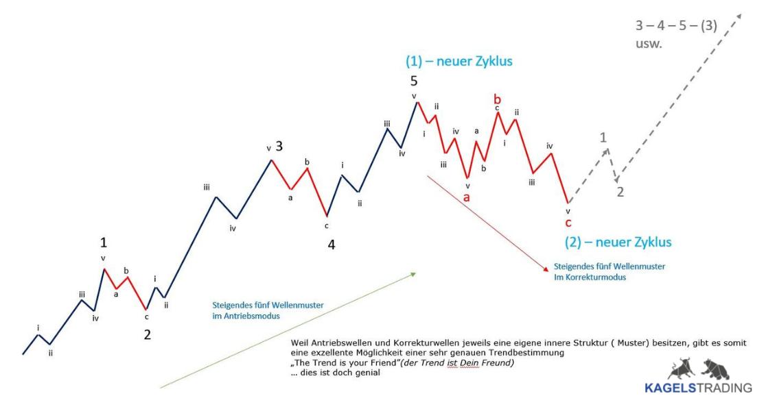 Professioneller Börsenhandel mit der Elliott Wellen Analyse – Theorie und Praxis (2025) Das Bild zeigt die Elliott Wellen Analyse eines vollständigen Marktzyklus