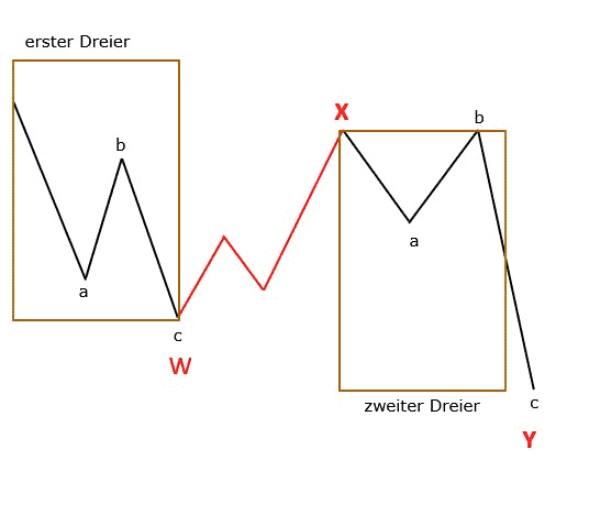 Professioneller Börsenhandel mit der Elliott Wellen Analyse – Theorie und Praxis (2025) elliott wellen doppelte korrektur