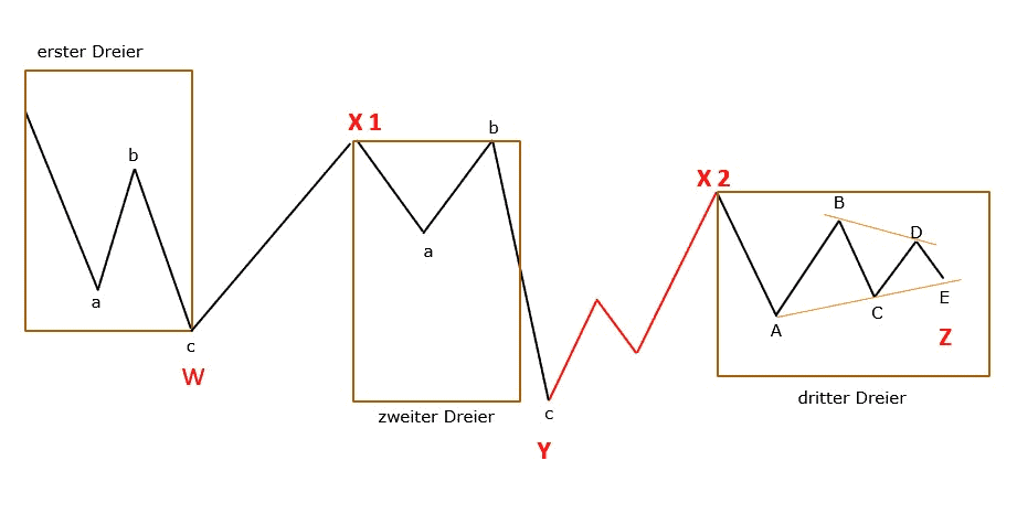 Professioneller Börsenhandel mit der Elliott Wellen Analyse – Theorie und Praxis (2025) elliott wellen dreifache korrektur