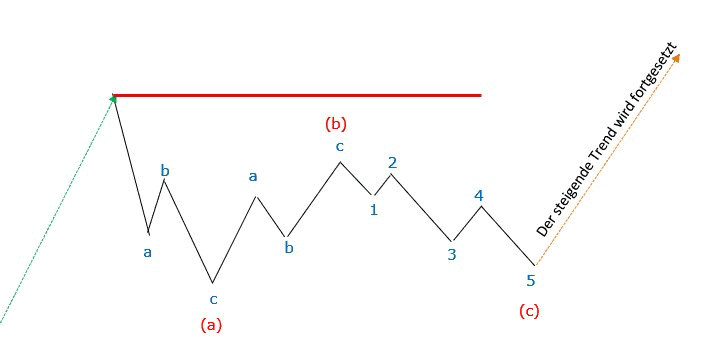 Professioneller Börsenhandel mit der Elliott Wellen Analyse – Theorie und Praxis (2025) elliott wellen korrektur flat steigender markt