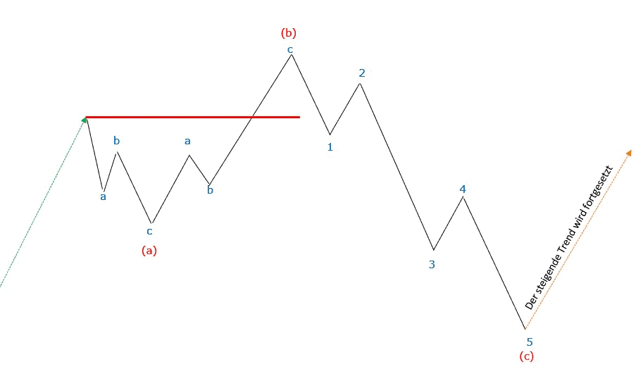 Professioneller Börsenhandel mit der Elliott Wellen Analyse – Theorie und Praxis (2025) elliott wellen korrekturmuster gedehnte flat