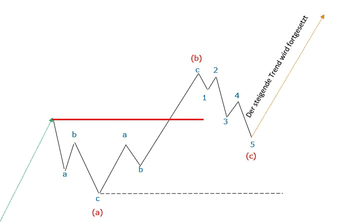 Professioneller Börsenhandel mit der Elliott Wellen Analyse – Theorie und Praxis (2025) elliott wellen korrekturmuster laufendes flat