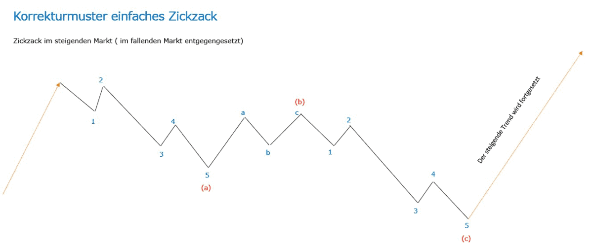 Professioneller Börsenhandel mit der Elliott Wellen Analyse – Theorie und Praxis (2025) elliott wellen korrekturmuster zickzack