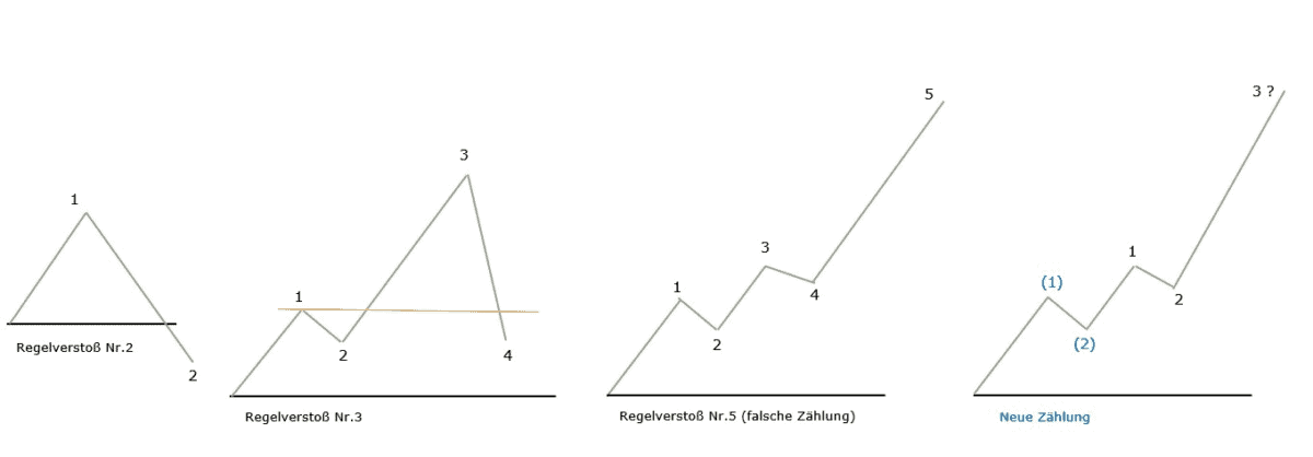 Professioneller Börsenhandel mit der Elliott Wellen Analyse – Theorie und Praxis (2025) elliott wellen neue Zählung mit Impulsmuster