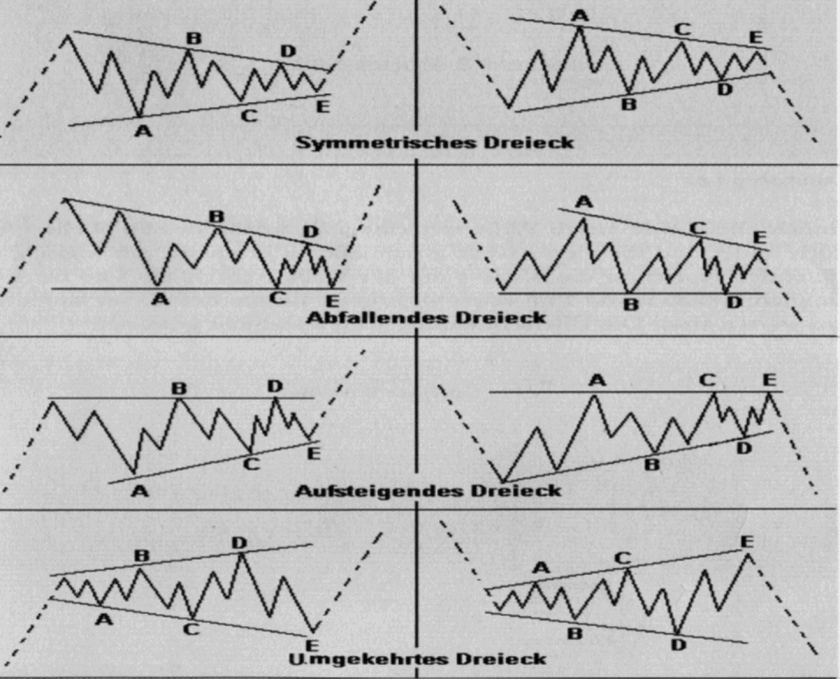 Professioneller Börsenhandel mit der Elliott Wellen Analyse – Theorie und Praxis (2025) elliott wellen prinzip dreiecks muster