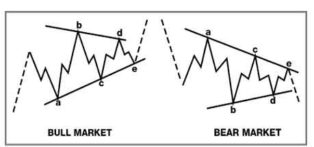 Professioneller Börsenhandel mit der Elliott Wellen Analyse – Theorie und Praxis (2025) elliott wellen sonderfall laufendes dreieck