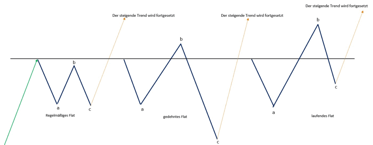 Professioneller Börsenhandel mit der Elliott Wellen Analyse – Theorie und Praxis (2025) ellliott wellen flat variationen korrekturmuster
