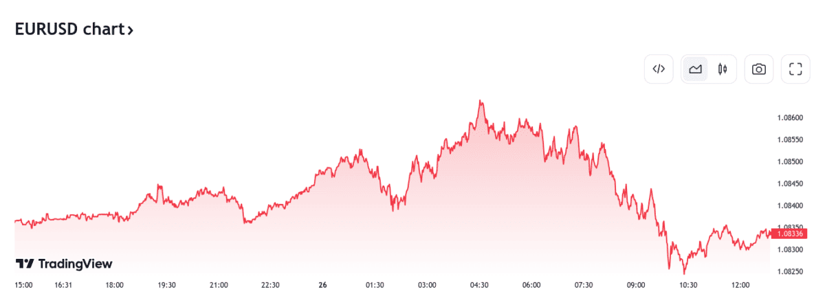 EUR/USD Prognose heute, morgen & nächste Woche und darüber hinaus Ein Screenshot von dem EUR/USD Wähtungspaar auf Tradingview.