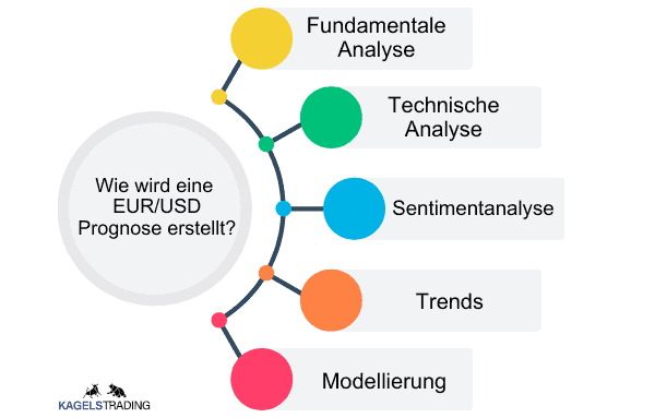 EUR/USD Prognose heute, morgen & nächste Woche und darüber hinaus Das Bild zeigt eine Info-Grafik darüber, wie eine EUR/USD Prognose erstellt wird. Dazu gehören Fundamentale Analyse, Technische Analyse, Sentimentanalyse, Trends, Modellierung.
