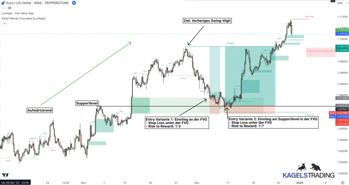 Das Bild zeigt ein Trading Beispiel der Fair Value Gap Strategie. 