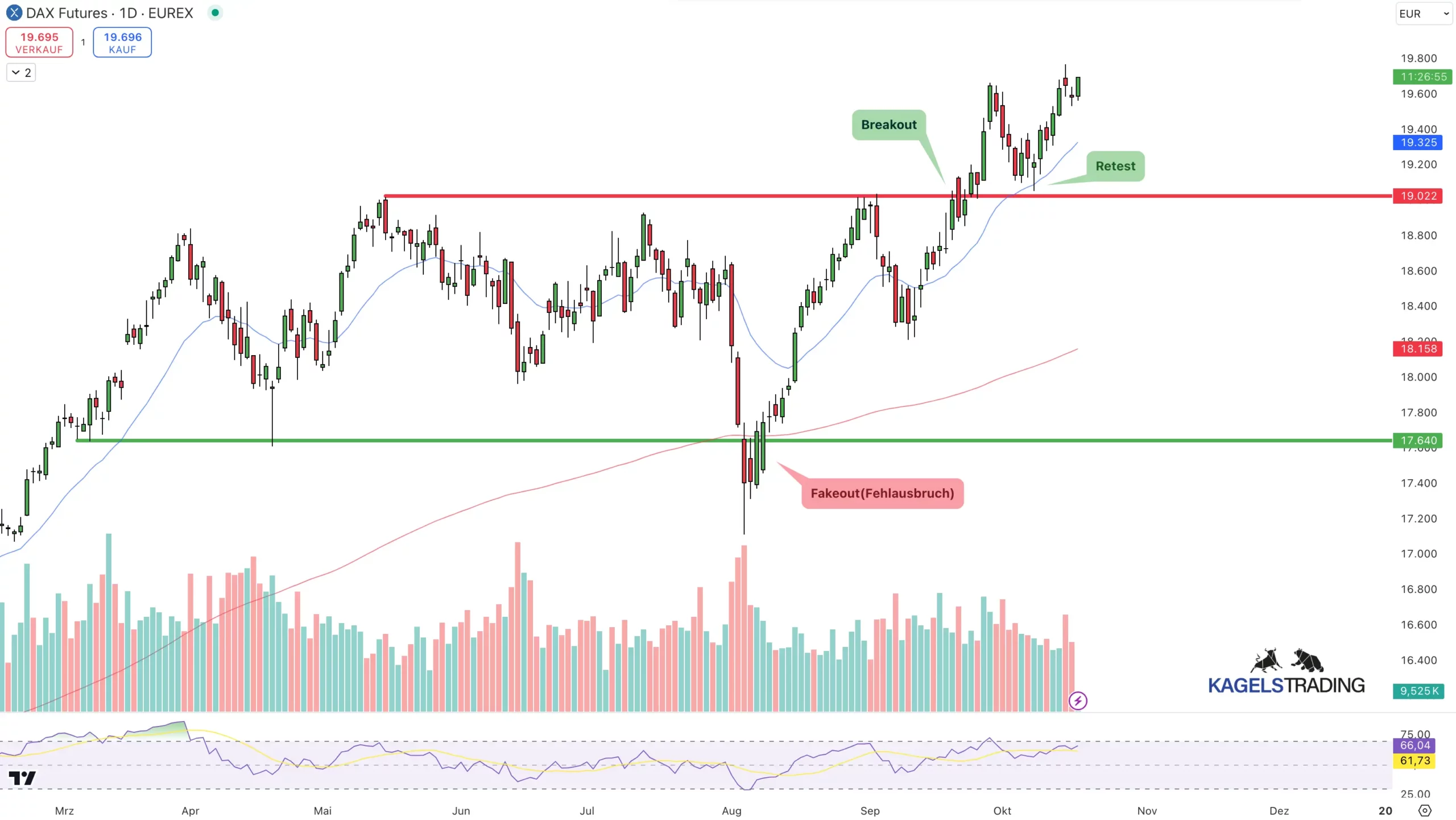 Fakeouts und Stop-Loss-Hunting: Was Trader wissen müssen(2025) Fakeout und Breakout Beispiel anhand der Tageschart vom DAX