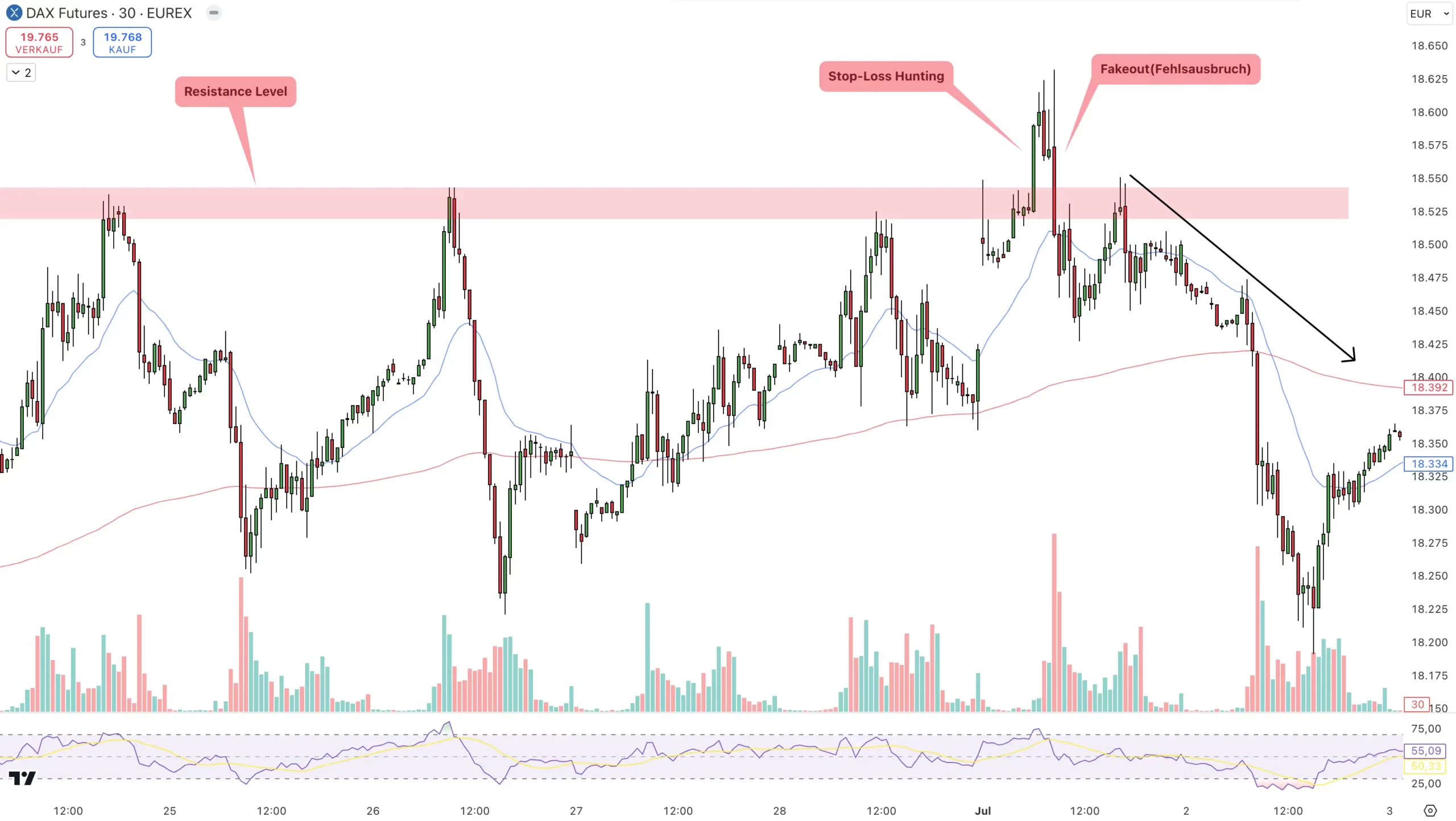 Fakeouts und Stop-Loss-Hunting: Was Trader wissen müssen(2025) Stop-Loss-Hunting auf der 30 min Chart vom DAX