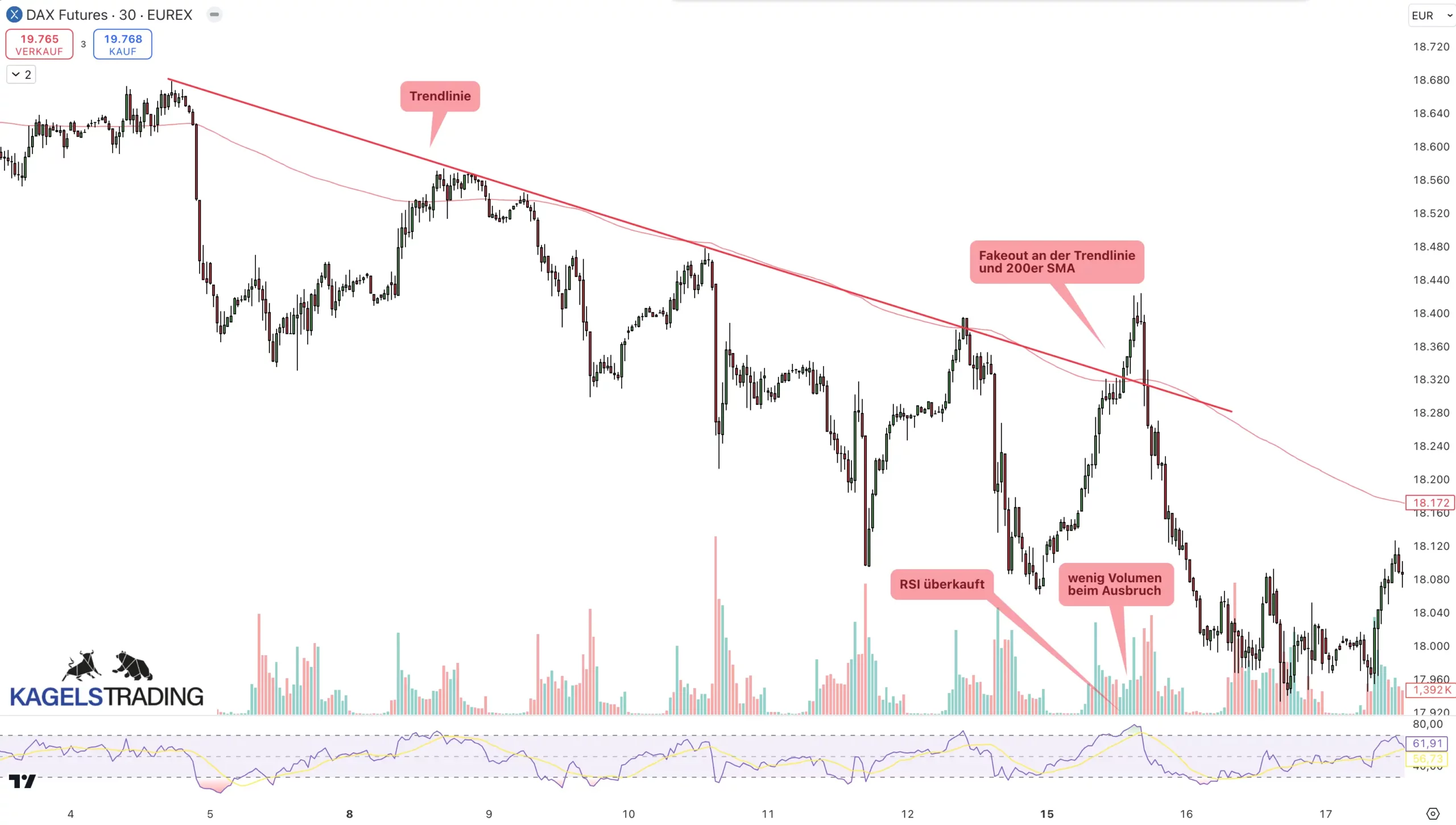 Fakeouts und Stop-Loss-Hunting: Was Trader wissen müssen(2025) Fakeout an der Trendlinie und 200er SMA mit wenig Volumen und überkauften RSI
